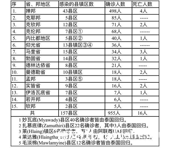 缅甸疫情蔓延情况：11月4日确诊人数1002人死亡人数22人