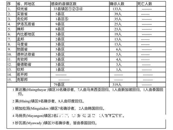 缅甸疫情蔓延情况：2月6日确诊人数332人无死亡人数