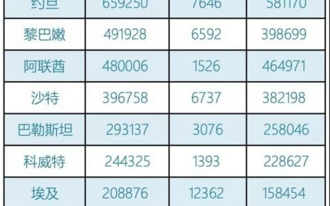 阿联酋疫情汇总(4.10)｜新增1875例，斋月期迪拜餐馆需在凌晨4点前关门
