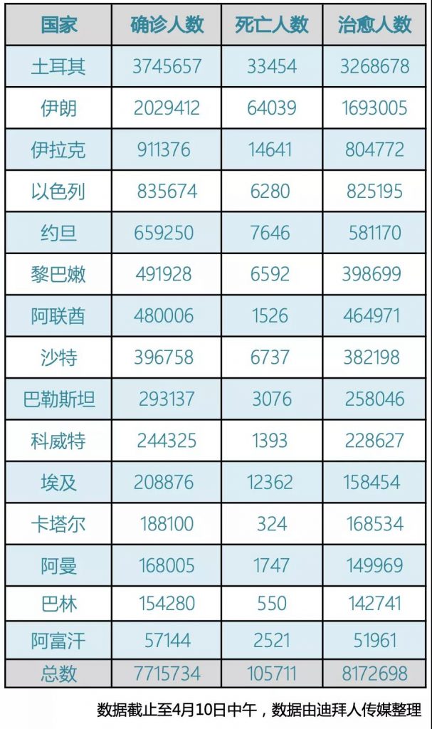 阿联酋疫情汇总(4.10)｜新增1875例，斋月期迪拜餐馆需在凌晨4点前关门