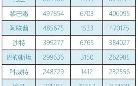 阿联酋疫情汇总(4.13)｜新增1928例，斋月期间需要时刻注意防疫安全