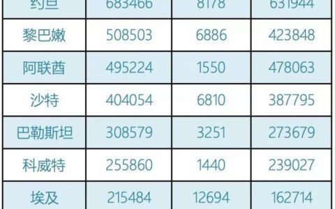 阿联酋疫情汇总（4.18）｜新增1958例，迪拜扩大辉瑞疫苗的可接种人群范围