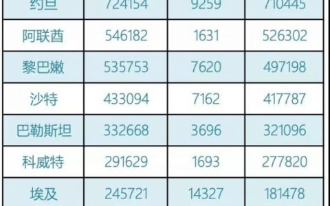 阿联酋疫情(5.17)｜新增1251例，3名赴华乘客私自篡改核酸检测报告
