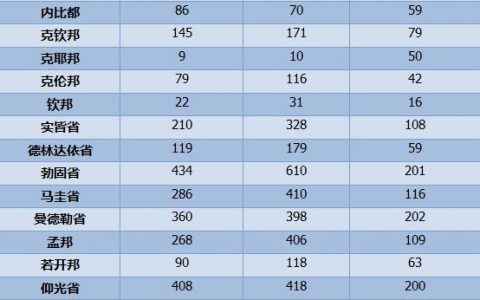 5个月，缅甸全国发生3000多起车祸