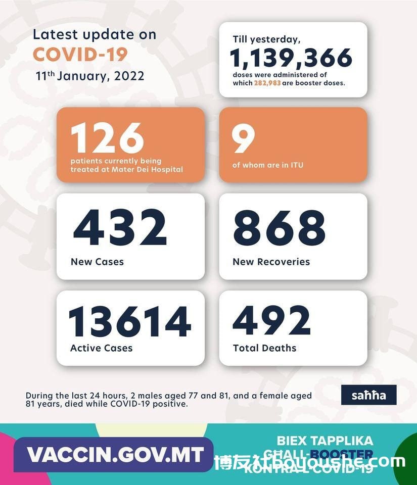 新的COVID病例连续第五天下降,三人死亡