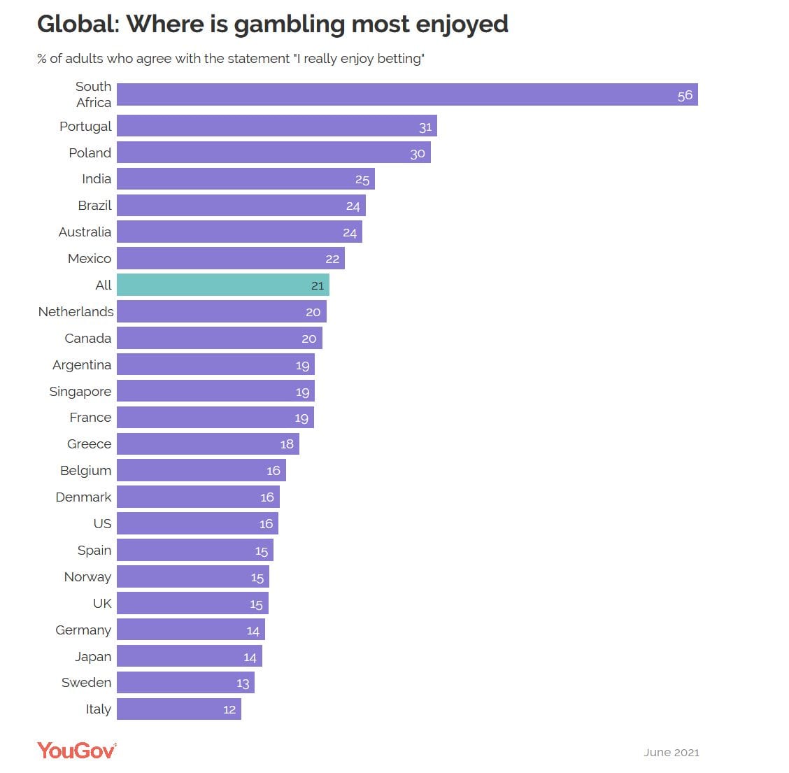 YouGov:全球赌博业调查