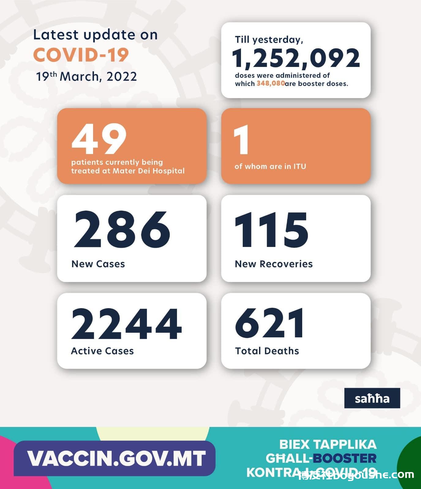 检测到 286 例新的 COVID-19 病例
