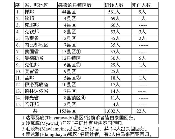 缅甸疫情蔓延情况：11月5日确诊人数1057人死亡人数17人