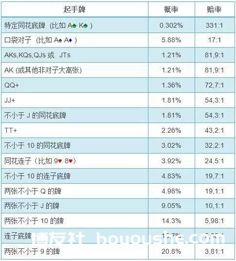 特定起手牌概率 特定起手牌概率